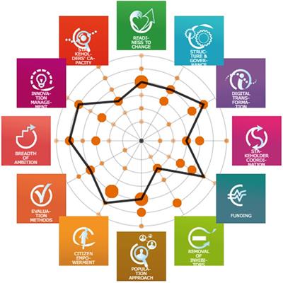 Innovation ecosystems in health and care: the Andalusian Reference Site as an example